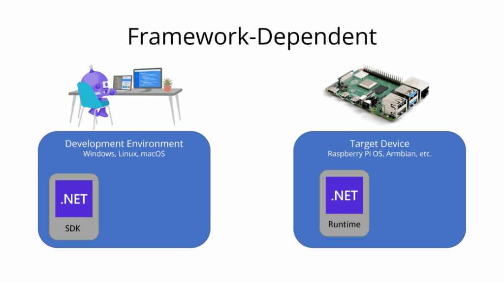 Animated GIF showing a diagram of framework-dependent deployment. The SDK creates the assemblies, which require the .NET runtime on the target device.