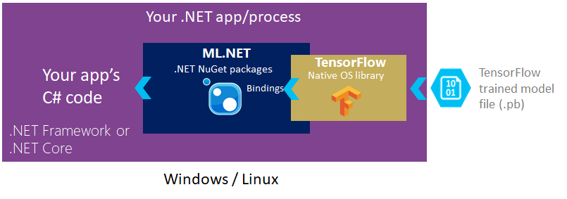 Diagrama de la arquitectura de ML.NET de transformación de TensorFlow