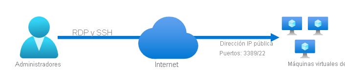 A remote administrator connecting with RDP or SSH through the internet to Azure VMs. The VMs are accessible through a public IP address using port 3389 or port 22.