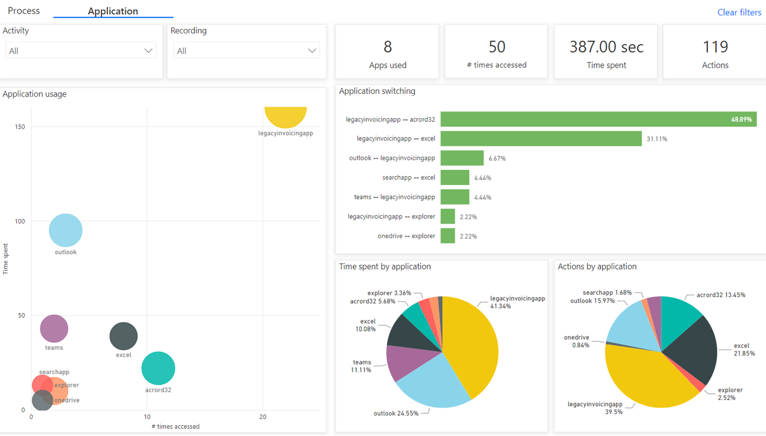 Captura de pantalla de análisis de aplicaciones que muestra los KPI y las visualizaciones.