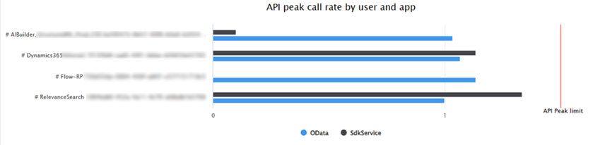 Una captura de pantalla del gráfico de tasa máxima de llamadas de API