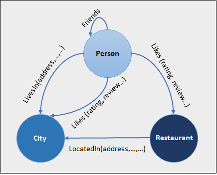 Diagrama que muestra un esquema de ejemplo con los bordes restaurant, city, person nodes y LivesIn, LocatedIn, Likes.