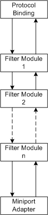 Diagrama que ilustra una pila de controladores NDIS con módulos de filtro entre adaptadores de miniporte y enlaces de protocolo.