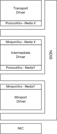 Diagrama que muestra un controlador intermedio entre un controlador de minipuerto y un controlador de protocolo de transporte.