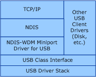 Diagrama que muestra un controlador de miniporte NDIS con un borde inferior que no es NDIS.