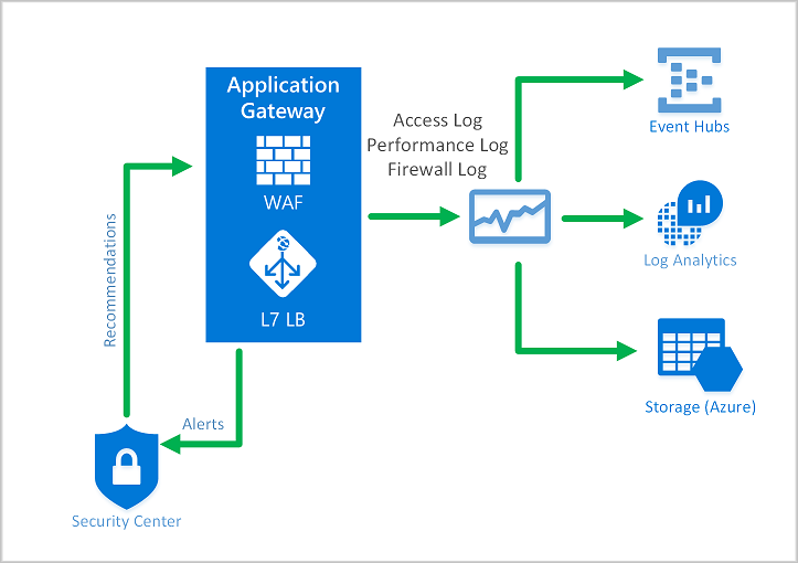 Diagram of Application Gateway WAF diagnostics