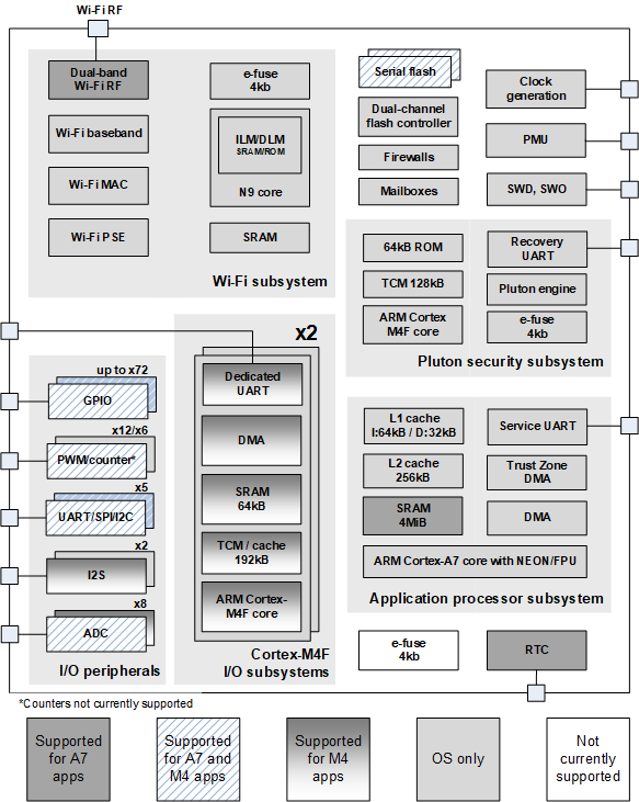 MT3620 block diagram showing supported features