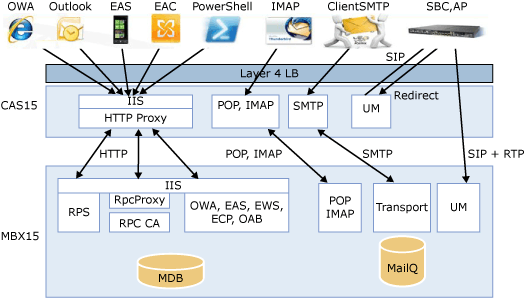Client Access and Mailbox server interaction.