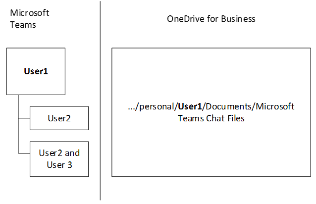Diagram of the OneDrive folder named Microsoft Teams Chat Files.