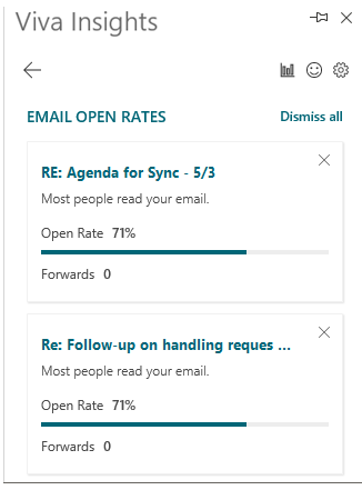 Email open rates.