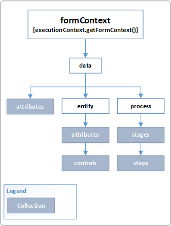 formContext Data object model.