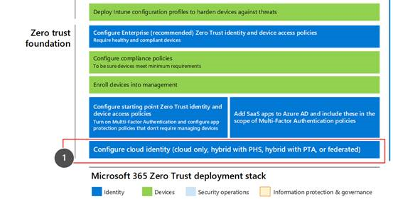 Microsoft 365 Zero Trust -suojausmalli käyttöönottopino