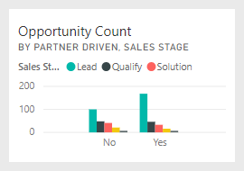 Opportunity Count by Partner Driven, Sales Stage tile