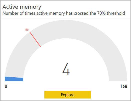 The active memory KPI
