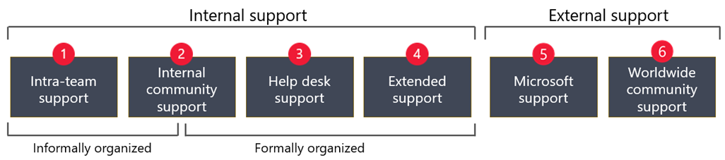 Image shows the four types of internal Power B I user support, and the two types of external support, which are described in the table below.