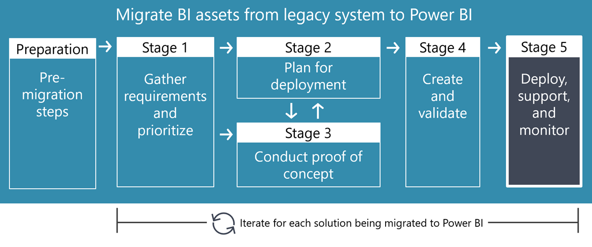 Image showing the stages of a Power BI migration. Stage 5 is emphasized for this article.