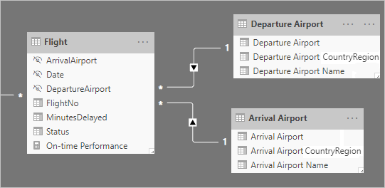 Diagram showing a model containing four tables: Date, Flight, Departure Airport, and Arrival Airport.