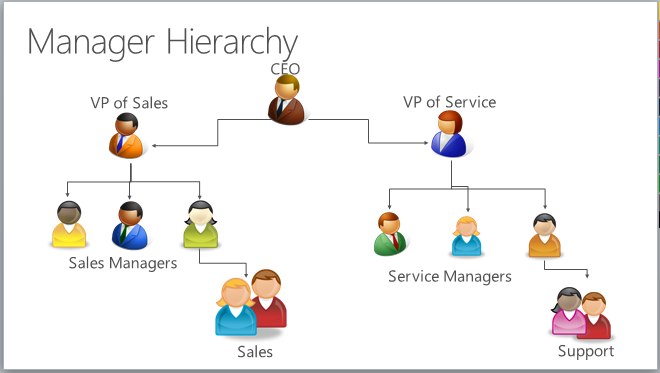 Näyttökuvassa esihenkilöhierarkia. Tämä hierarkia sisältää toimitusjohtaja, myynnin varatoimitusjohtajan, myyntipäälliköt, palvelupäälliköt, myynnin ja tuen.