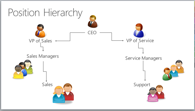 Näyttökuvassa sijaintihierarkia. Tämä hierarkia sisältää toimitusjohtaja, myynnin varatoimitusjohtajan, myyntipäälliköt, palvelupäälliköt, myynnin ja tuen.