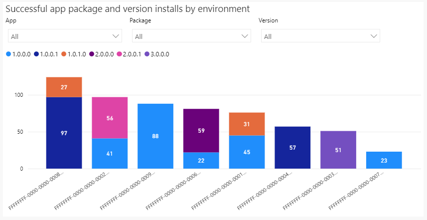Package and version installs by environment