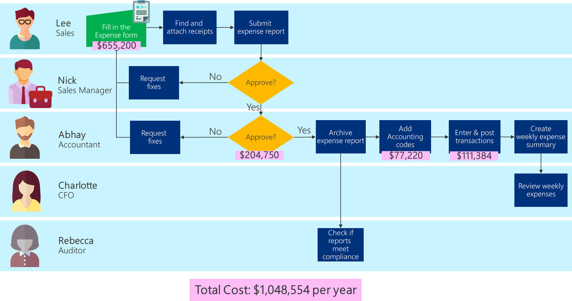 Liiketoimintaprosessin vuokaavio, jossa näkyvät kunkin tehtävän työntekijäkustannukset ja prosessin kokonaiskustannukset.