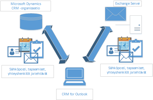 Dynamics 365 for Outlookin synkronointi