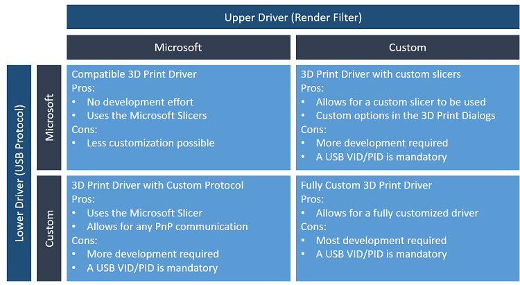 A 4x4 grid showing pros and cons of Microsoft and custom 3D driver models for Upper and Lower drivers, as described in the next section.