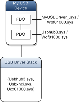 device stack for template driver.