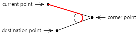 Diagram shows the previous diagram annotated with a red line that shows the highlighted tangent arc between the two lines.