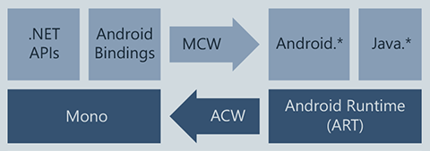 Diagramme de l’architecture Xamarin.Android