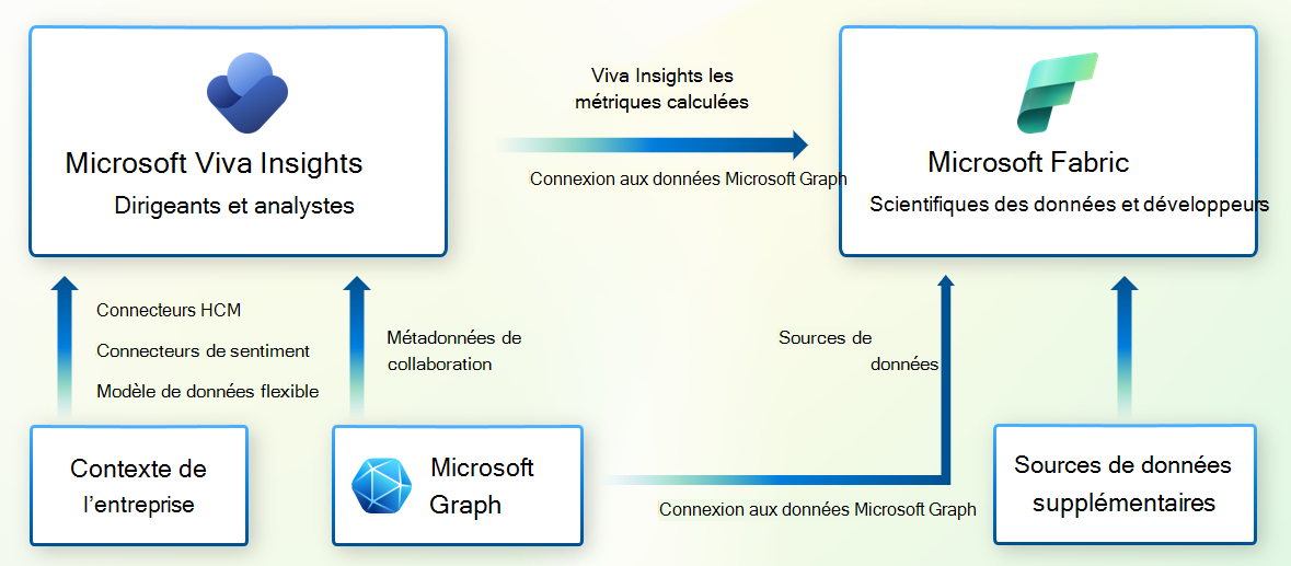 Image qui montre différents types de données Microsoft 365 que les organisations obtiennent via Microsoft Graph Data Connect.