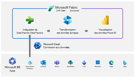 Image qui montre les avantages de l’utilisation de Microsoft 365 avec Microsoft Fabric.