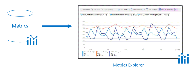 Diagram shows Metrics data flowing into the Metrics Explorer to use in visualizations.