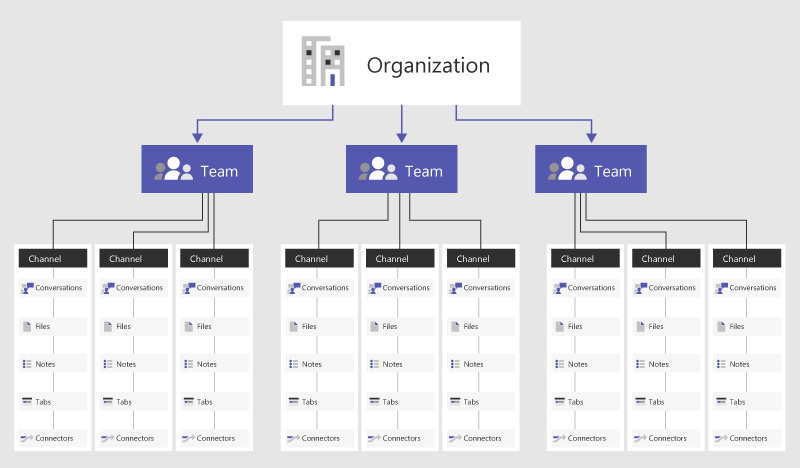 Diagramme hiérarchique des équipes et des canaux organisés dans Microsoft Teams.