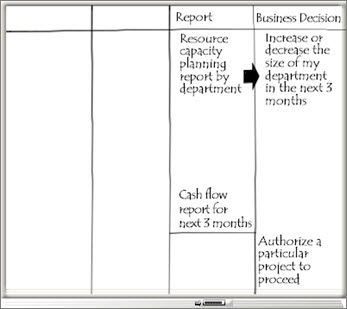 Tableau blanc avec une colonne Rapport et décision métier.