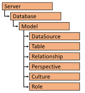Diagramme de modèle objet tabulaire avec tous les objets