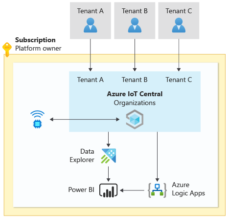 Une architecture I O T montrant les locataires partageant un environnement I O T Central, Azure Data Explorer, Power B I et Azure Logic Apps.