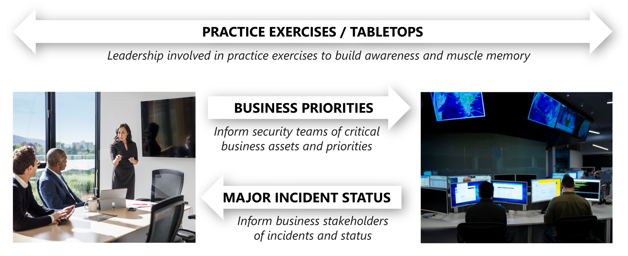 Diagramme montrant les points de contact de SecOps : exercices pratiques, priorités dans l’entreprise et état des incidents majeurs.