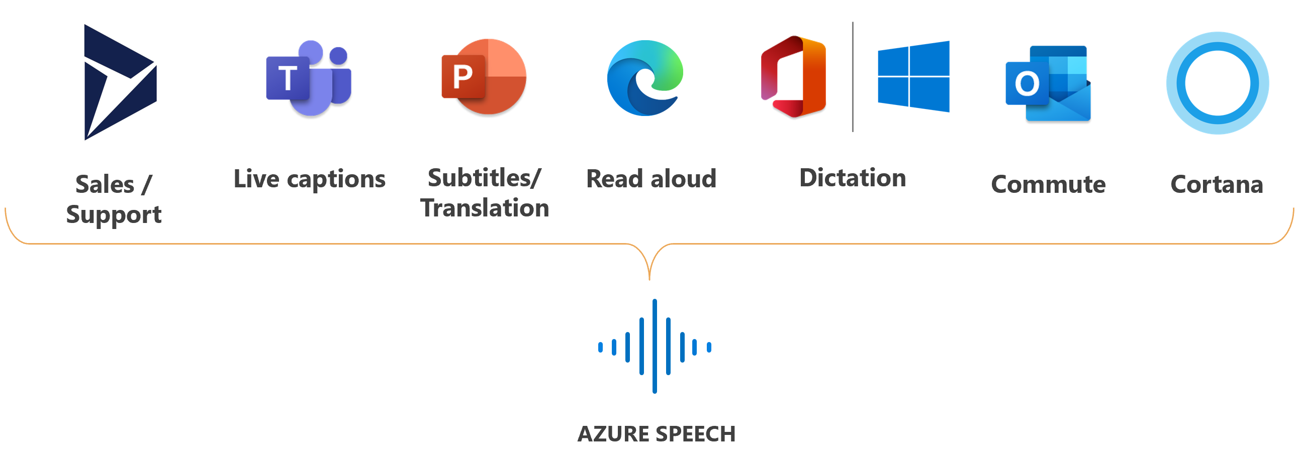 Image montrant les logos des produits Microsoft où le service Speech est utilisé.