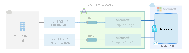 Diagram of a virtual network gateway connected to a single ExpressRoute circuit.