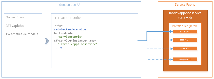 Diagramme montrant une application Service Fabric qui contient un service sans état qui expose une API HTTP interne.
