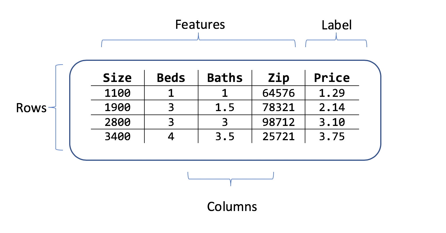 Table showing rows and columns of house price data with features consisting of size rooms zip code and price label