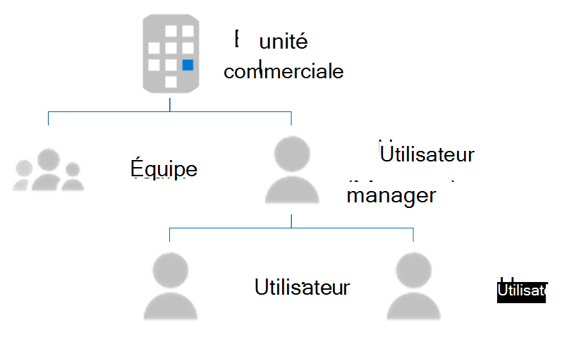 Diagramme d’une structure dans Dynamics 365. Une unité commerciale est dotée d’une équipe et d’un responsable. Ce gestionnaire a d’autres utilisateurs.