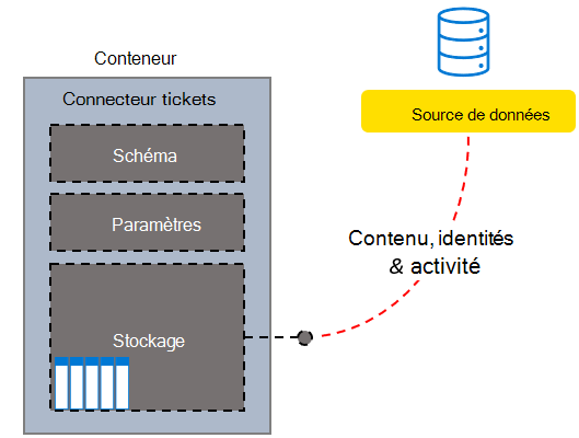 Exemple de structure de connecteur tickets du système de support technique personnalisé.