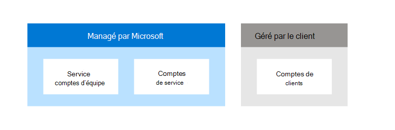 Représentation visuelle de la responsabilité partagée dans la gestion des comptes. Deux types de comptes : les comptes d’équipe de service et les comptes de service sont gérés par Microsoft. Les comptes client sont gérés par les clients.