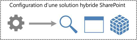 Configuration d’une solution hybride SharePoint