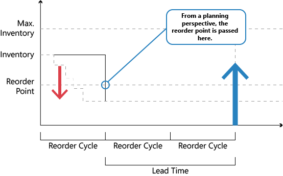 Exemple d’intervalle de planification dans la planification.