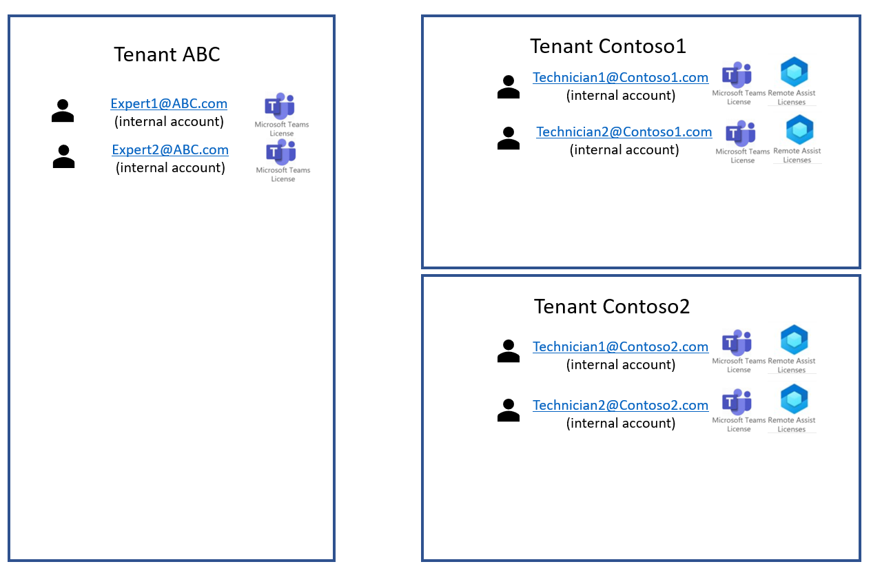 Diagramme présentant le client ABC devant communiquer avec plusieurs clients externes.