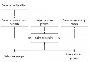 Diagramme présentant la vue d’ensemble des entités du paramétrage fiscal.