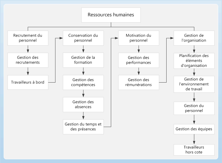 Human resources business process diagram